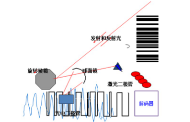 讀碼器選激光式還是影像式？DATALOGIC得利捷教您了解更高性價比的技術(shù)！