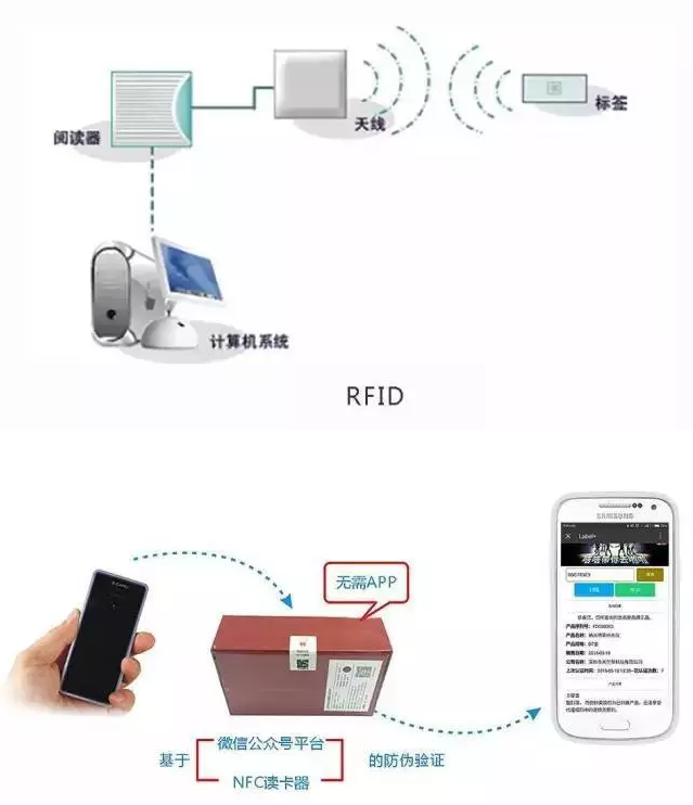 RFID與條形碼存在哪些差異？