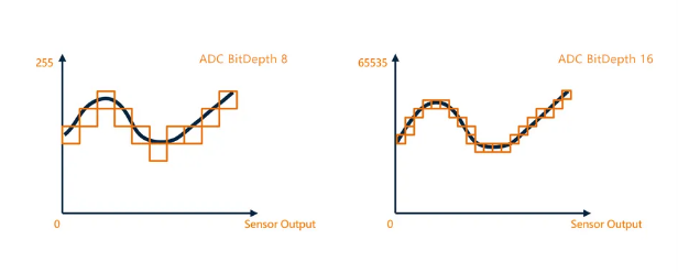 16-bit ADC輸出，采樣精度提升.png