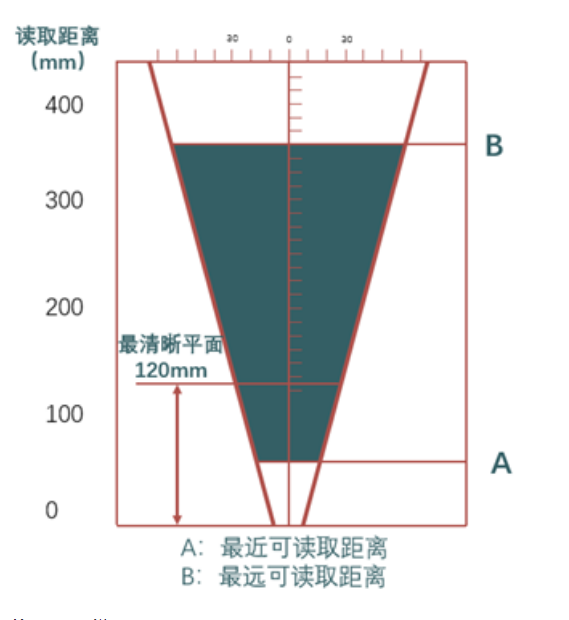 ?？礗D2013EM智能讀碼器距離.png